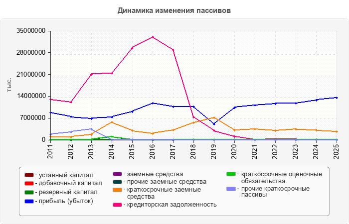 Динамика изменения пассивов