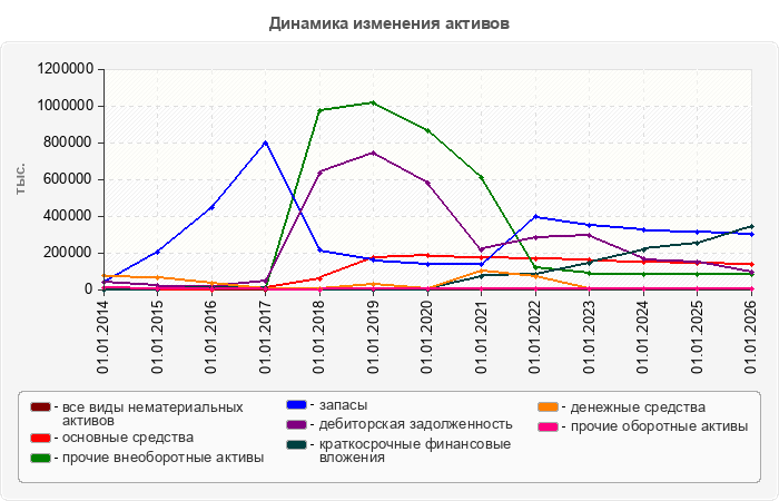 Динамика изменения активов