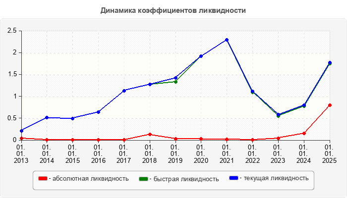 Динамика коэффициентов ликвидности