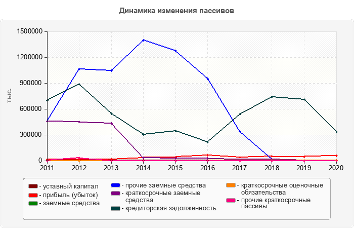 Динамика изменения пассивов