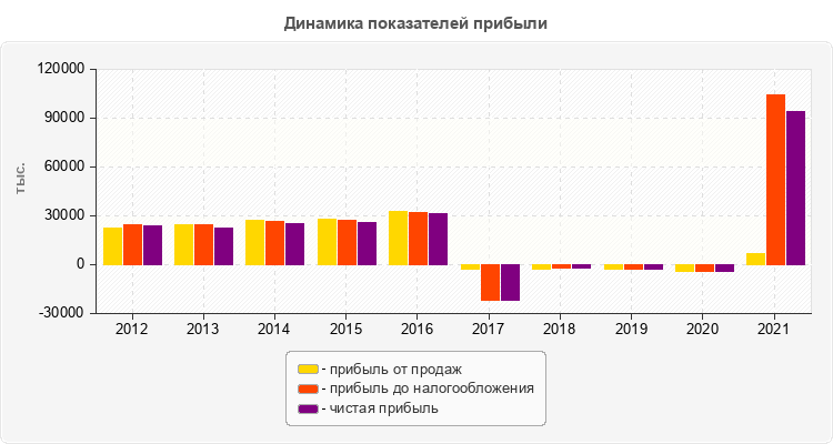 Динамика показателей прибыли
