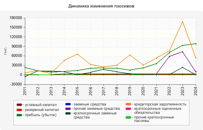 Динамика изменения пассивов