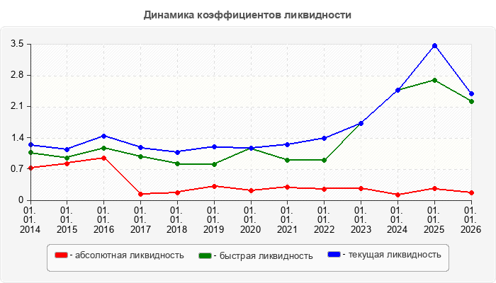 Динамика коэффициентов ликвидности