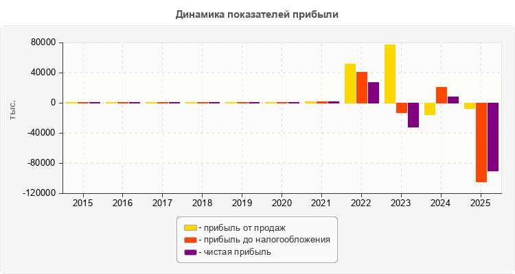 Динамика показателей прибыли