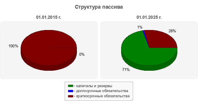 Структура пассива