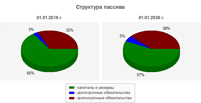 Структура пассива