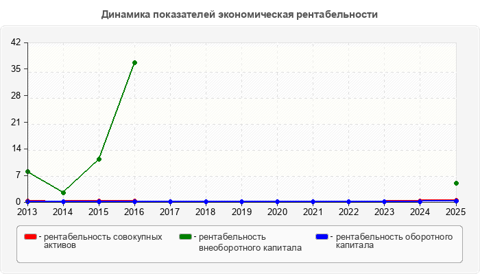 Динамика показателей экономическая рентабельности