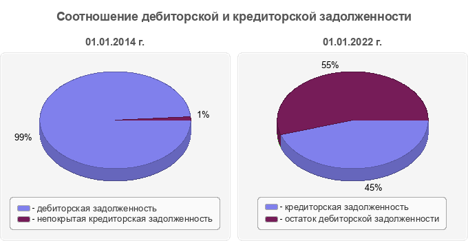Соотношение дебиторской и кредиторской задолженности