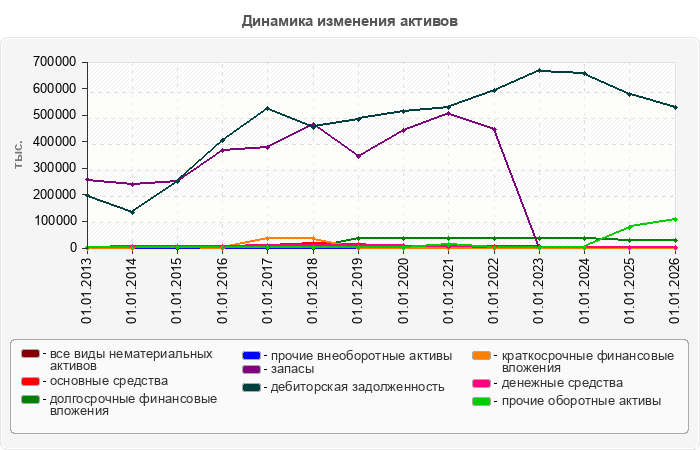 Динамика изменения активов