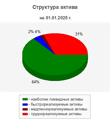 Структура актива