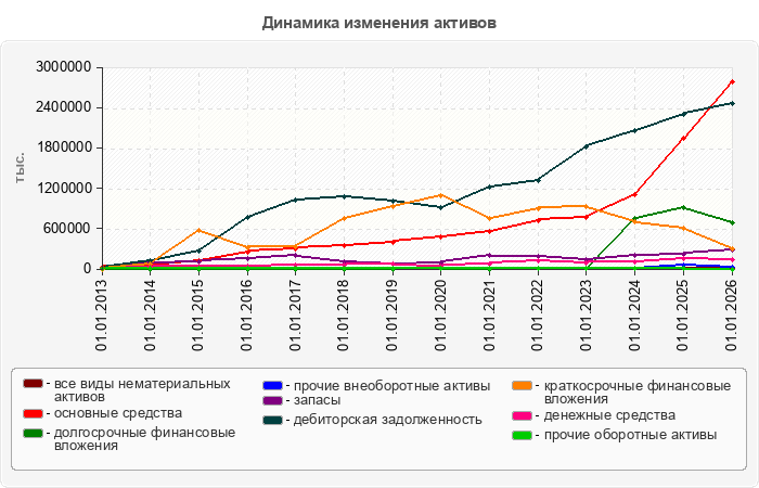 Динамика изменения активов