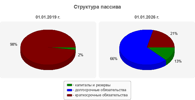 Структура пассива