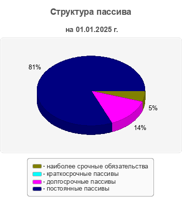 Структура пассива