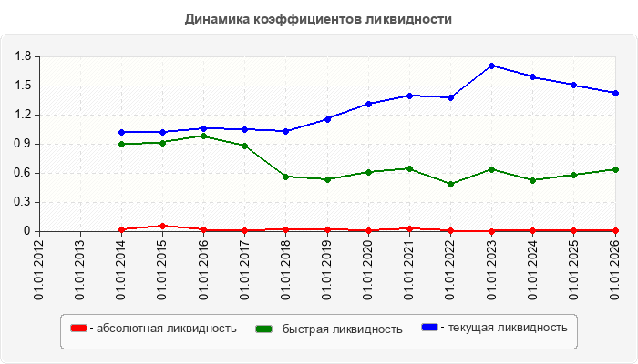 Динамика коэффициентов ликвидности