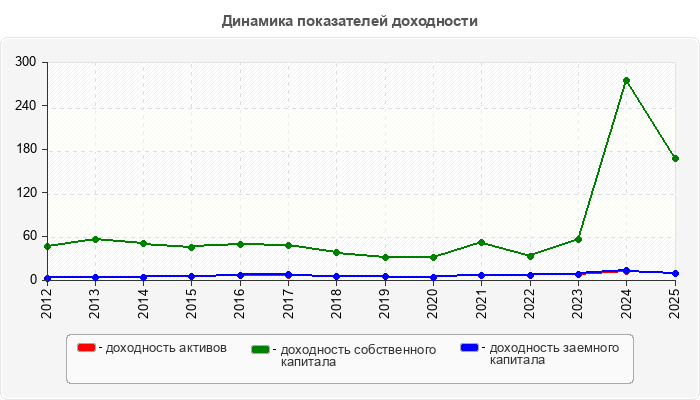 Динамика показателей доходности