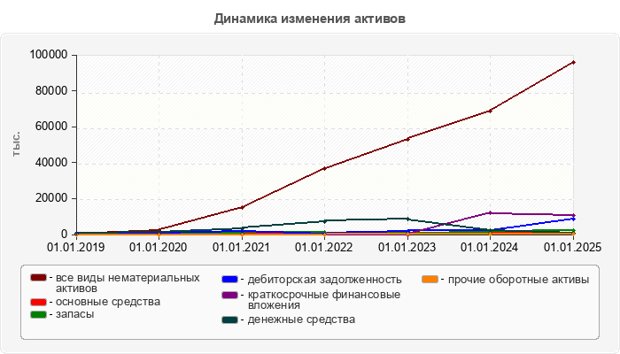 Динамика изменения активов