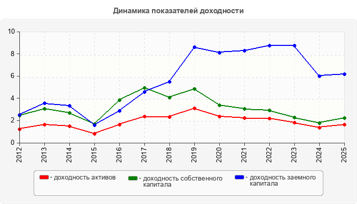 Динамика показателей доходности