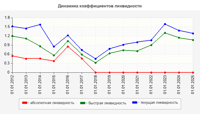 Динамика коэффициентов ликвидности