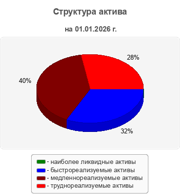Структура актива