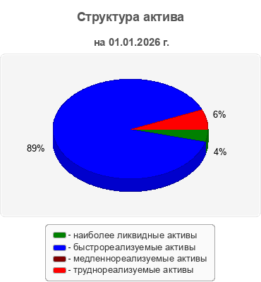 Структура актива