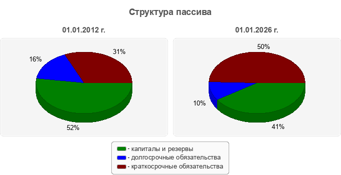 Структура пассива