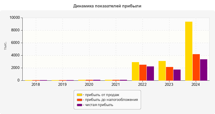 Динамика показателей прибыли