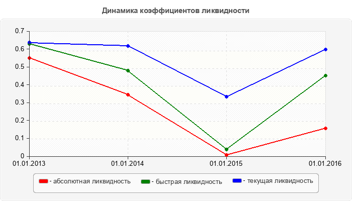 Динамика коэффициентов ликвидности