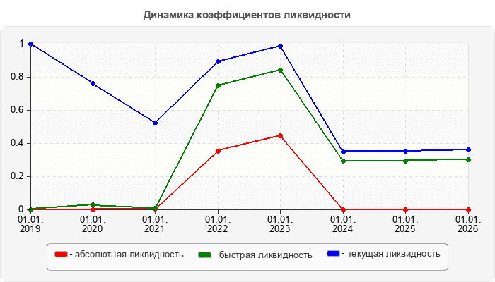 Динамика коэффициентов ликвидности