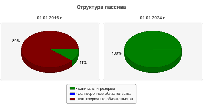 Структура пассива