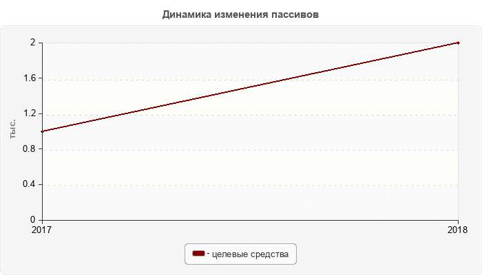 Динамика изменения пассивов