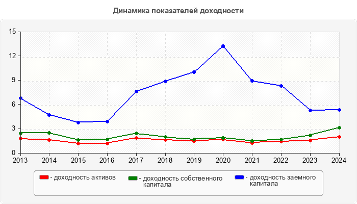 Динамика показателей доходности