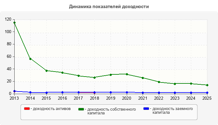 Динамика показателей доходности
