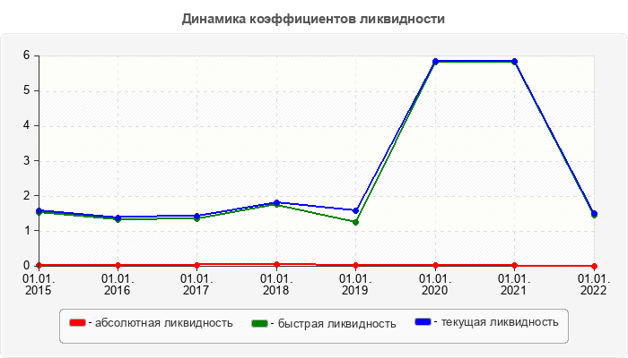 Динамика коэффициентов ликвидности