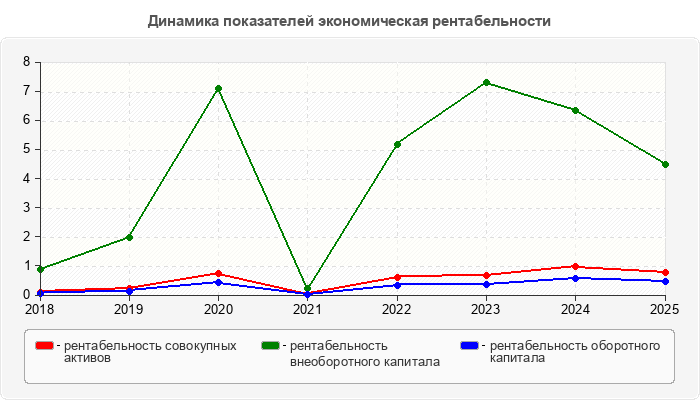 Динамика показателей экономическая рентабельности