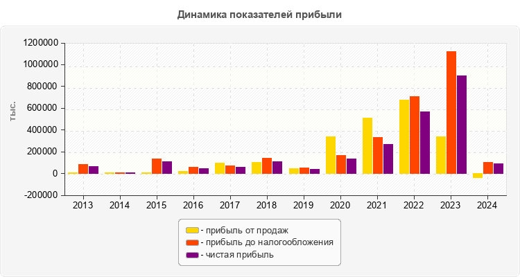 Динамика показателей прибыли