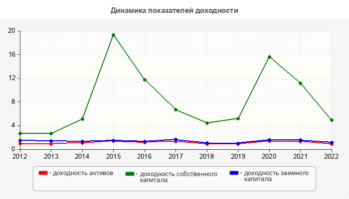 Динамика показателей доходности