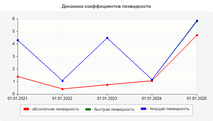 Динамика коэффициентов ликвидности