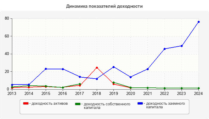 Динамика показателей доходности
