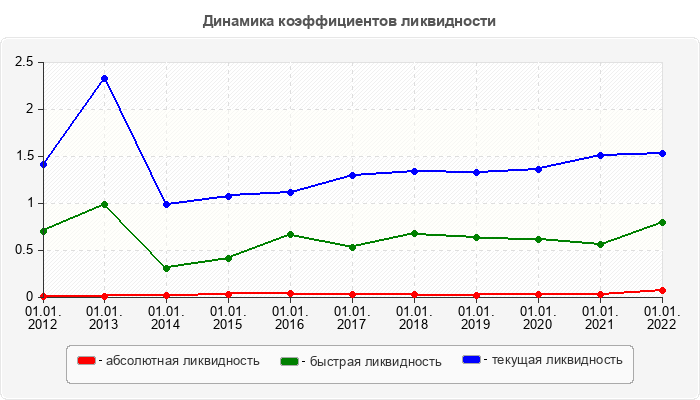 Динамика коэффициентов ликвидности