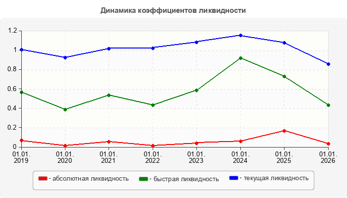 Динамика коэффициентов ликвидности