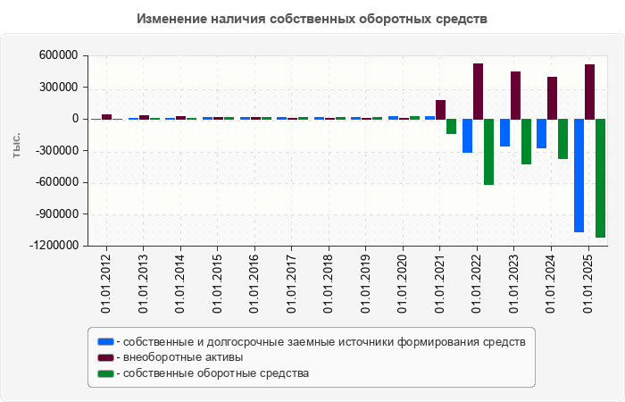Изменение наличия собственных оборотных средств