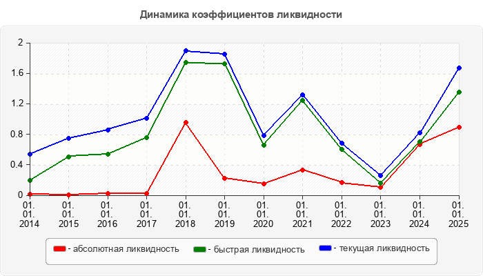 Динамика коэффициентов ликвидности