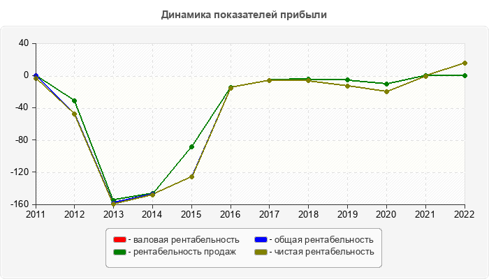 Динамика показателей прибыли