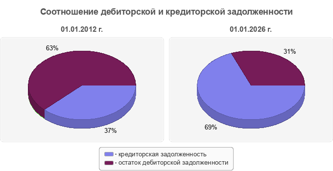 Соотношение дебиторской и кредиторской задолженности