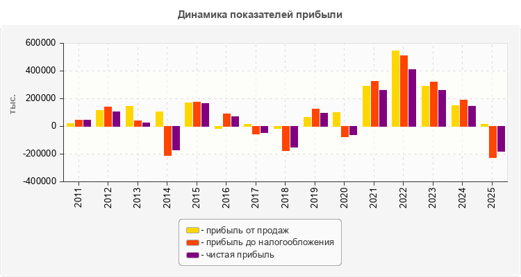 Динамика показателей прибыли