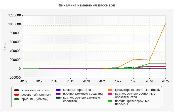 Динамика изменения пассивов