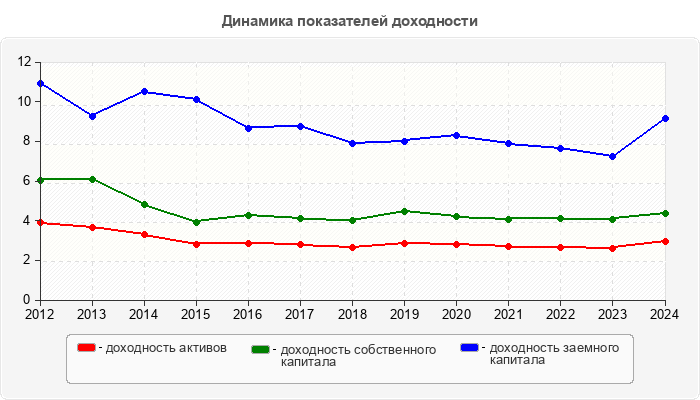 Динамика показателей доходности