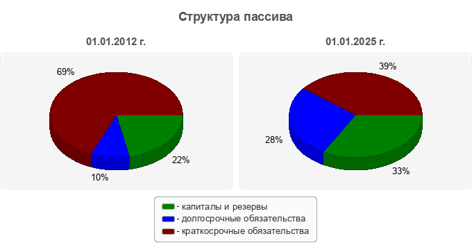 Структура пассива