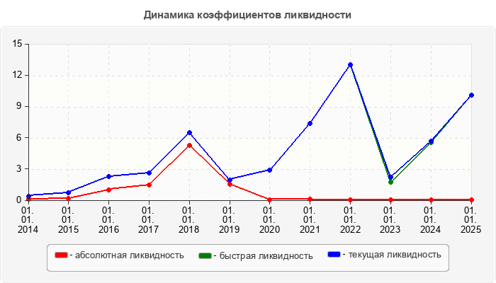 Динамика коэффициентов ликвидности