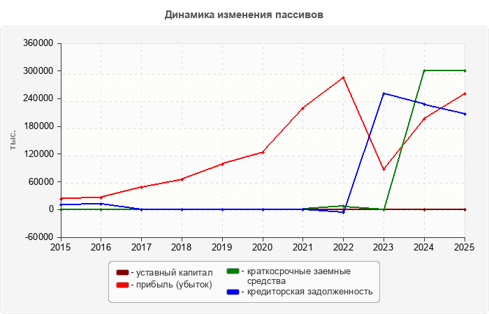 Динамика изменения пассивов